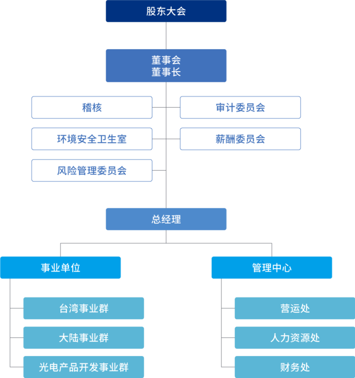 蔚华_组织结构