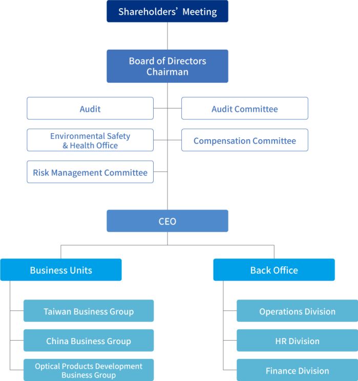 Organization Chart